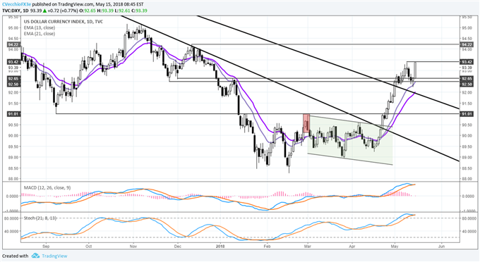 US Dollar Pacing to Fresh Yearly Highs as US Yields Jump