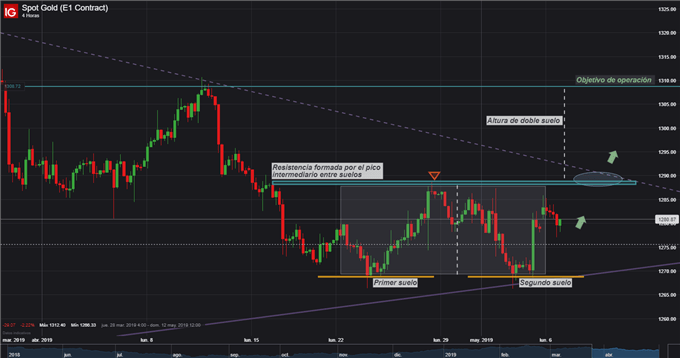 XAUUSD doble suelo - 06/05/2019