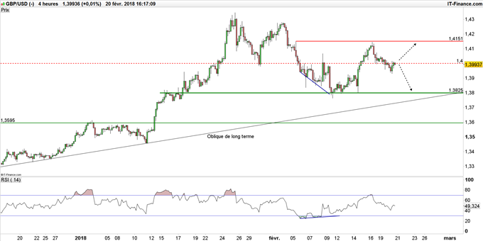 Graphique du GBP/USD en UT 4 heures