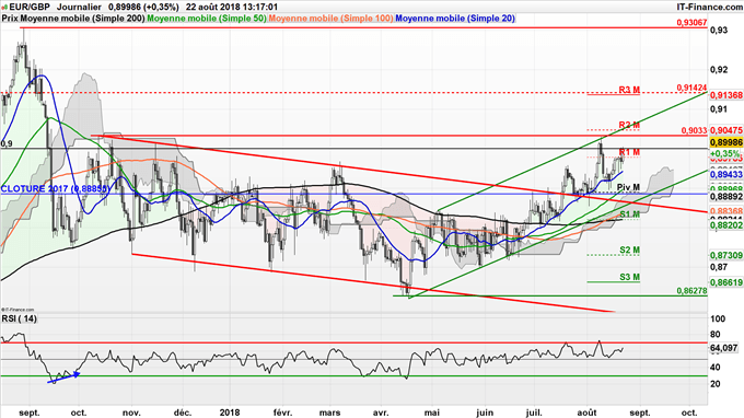 EUR/GBP teste sa résistance à 0,90£