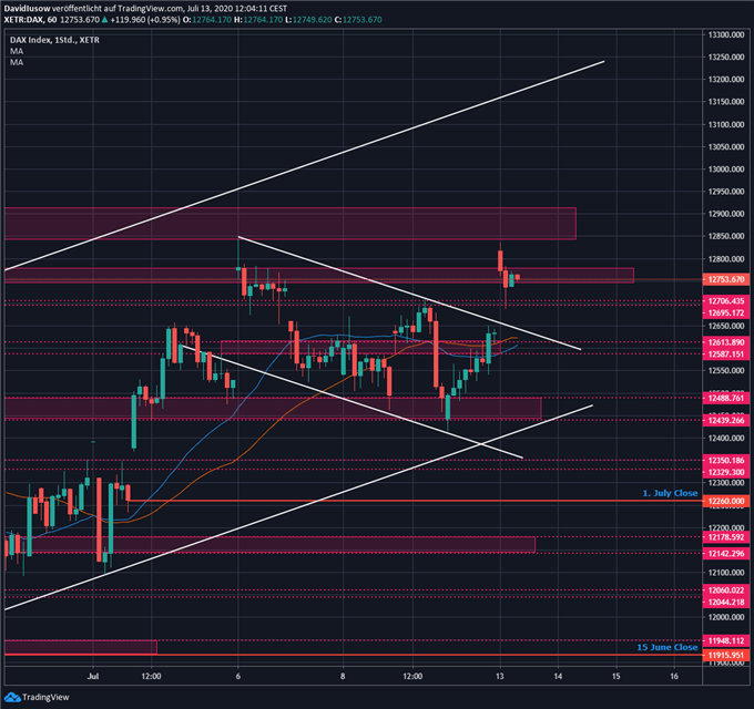 DAX Trading