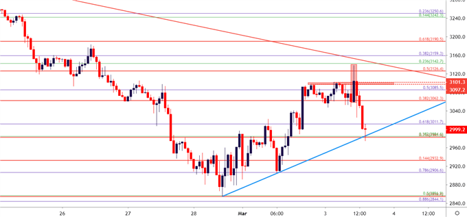 SPX500 Hourly Price Chart