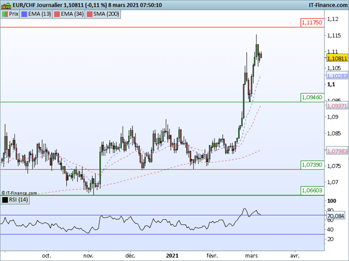Morning Meeting Forex : Le dollar revient sur sa MM200. EUR/CHF, l’euro a besoin de respirer