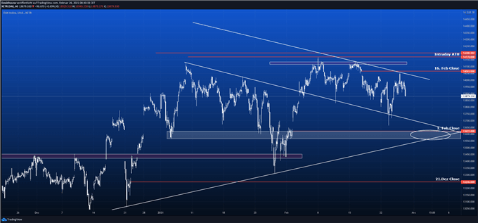 DAX Prognose