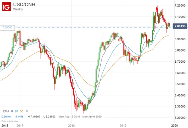 US Dollar to Chinese Yuan spot USDCNH price chart