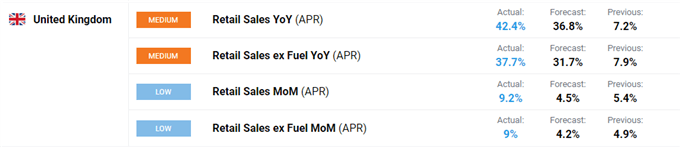 British Pound (GBP) Outlook - Strong UK Sales Data Further Underpins GBP/USD