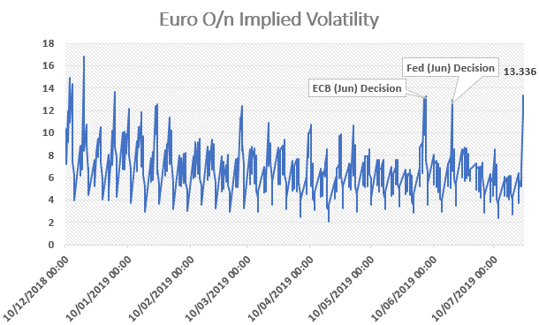 Eur Usd Expected To Be Most Volatile Currency On Ecb Decision - 