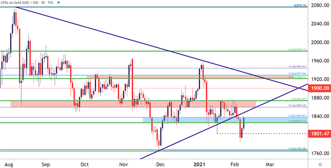 Gold Daily Price Chart