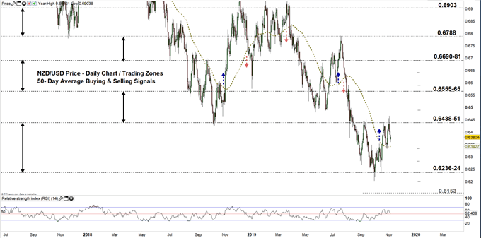 NZDUSD price daily chart 06-11-19 zoomed out