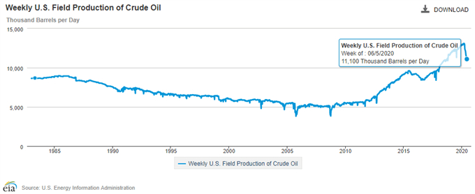 Weekly us field production of crude oil