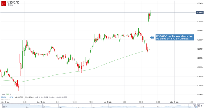 Gráfico de 15 minutos del USD/CAD. Reacción a los datos de la inflación de Canadá