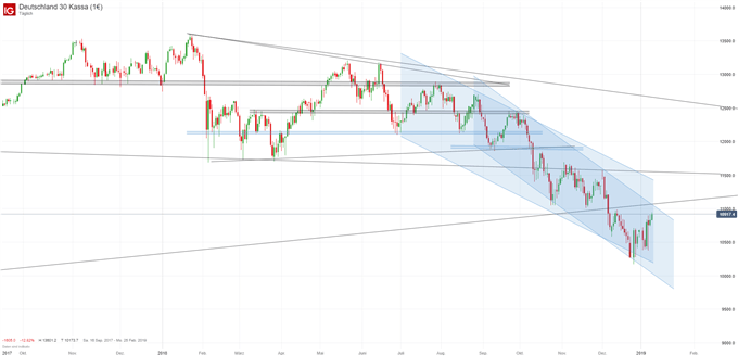 DAX Chartanalyse auf Tagesbasis