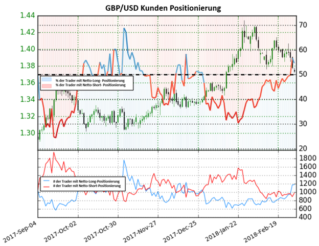 GBP/USD: Veränderung im Sentiment deutet auf eine bärische Phase hin
