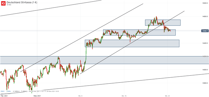 DAX Prognose