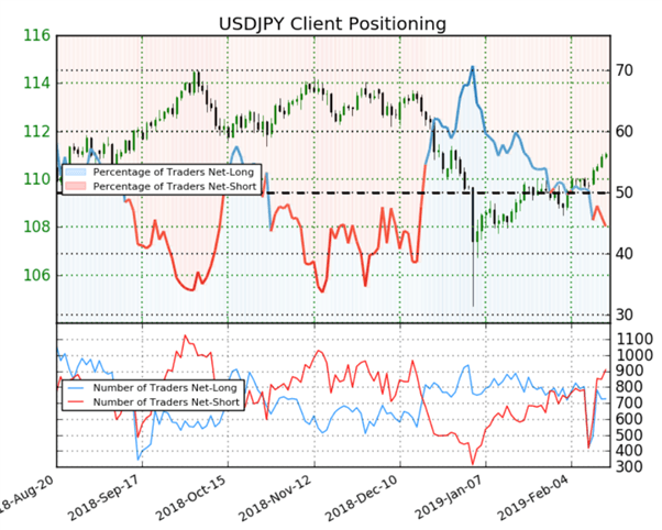 USD/JPY : l’augmentation des traders vendeurs pourrait soutenir le cours
