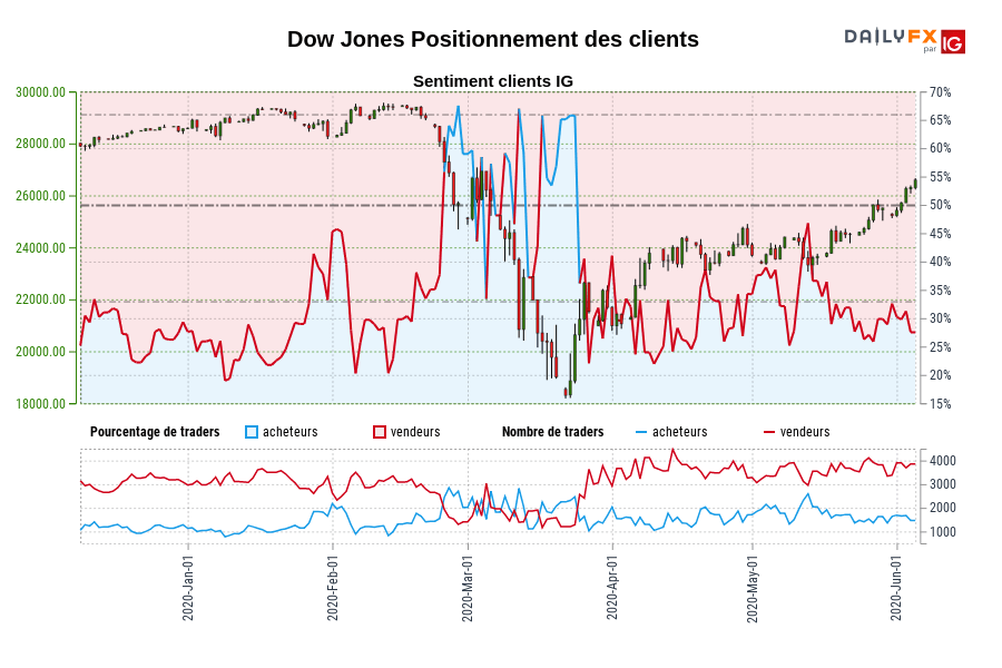 Dow Jones Positionnement des clients