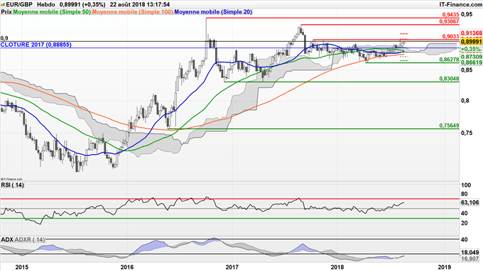 Analyse technique de long terme de l'EUR/GBP