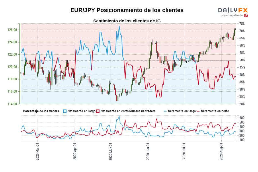 EUR/JPY Posicionamiento de los clientes