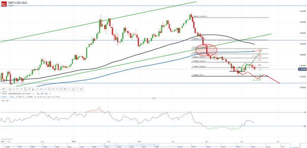 GBP/USD: Britischer Verbraucherpreisindex bleibt bei 2,4 Prozent