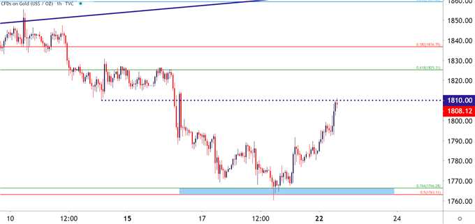 Gold Hourly Price Chart