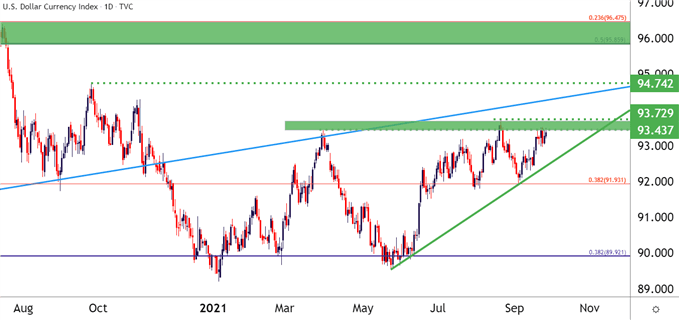 US Dollar Daily Price Chart