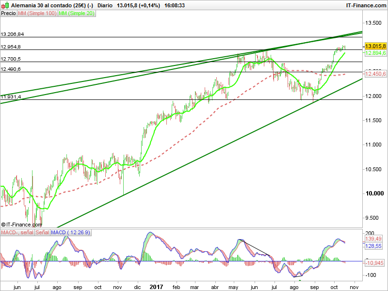 DAX 30: ¿Qué necesita para alcanzar nuevos máximos?
