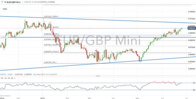 Análisis técnico libra esterlina: GBP/USD y EUR/GBP
