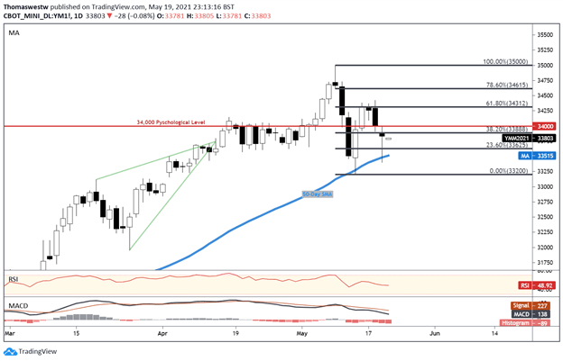 Dow Jones 