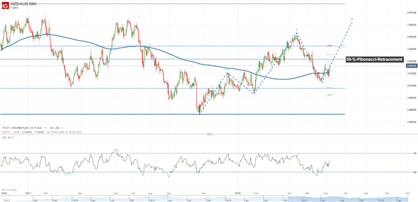 NZD/AUD: Bullen überwinden 200-Tage-Linie