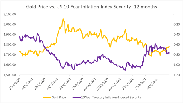 Gold Prices Extend Higher amid Viral Resurgence, Falling Yields