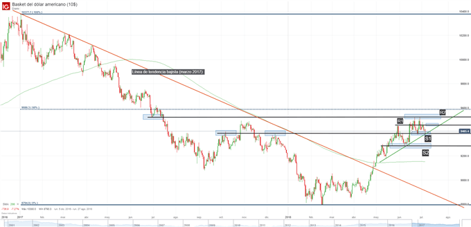 Gráfico técnico del DXY