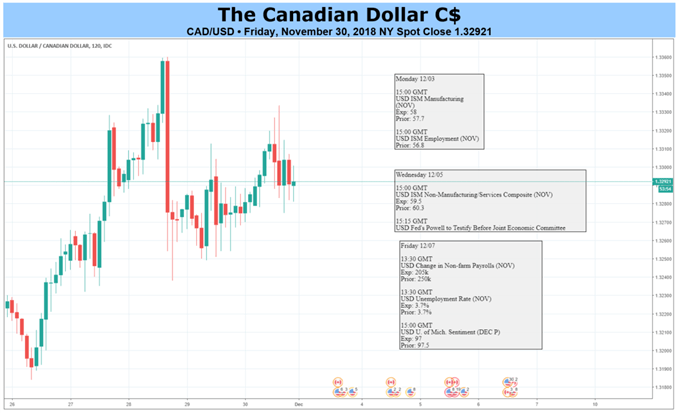 CAD/USD