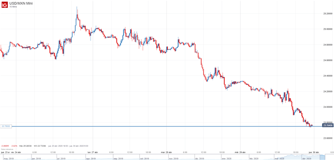 Gráfico de 15 minutos del USDMXN