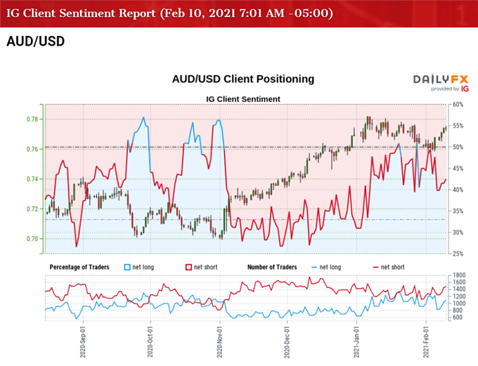 Image of IG Client Sentiment for AUD/USD rate