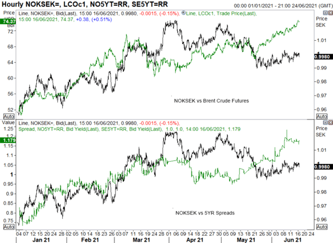 NOK/SEK Bullish: First G10 Central Bank to Hike Rates