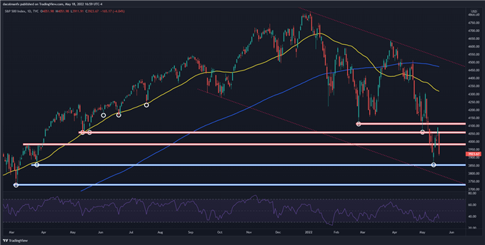 Кратеры S&P 500, так как промах целевой прибыли предвещает сокращение маржи для американских компаний