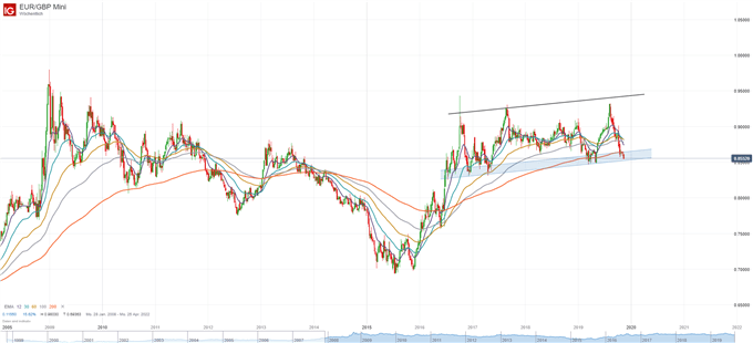 EUR/GBP Analyse auf Wochenabasis