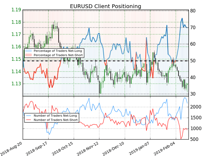 EUR/USD Client Positioning