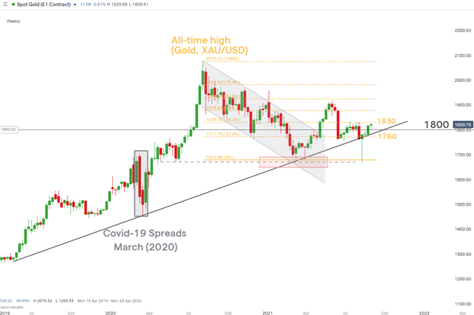 Weekly gold chart