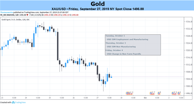2-Hour Gold Price Chart