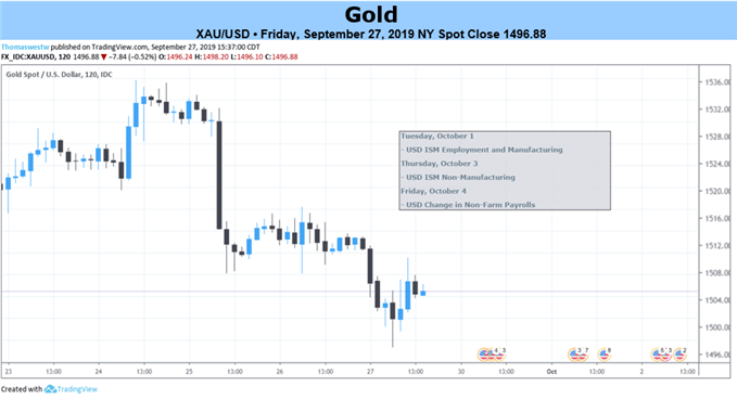 2-Hour Gold Price Chart 