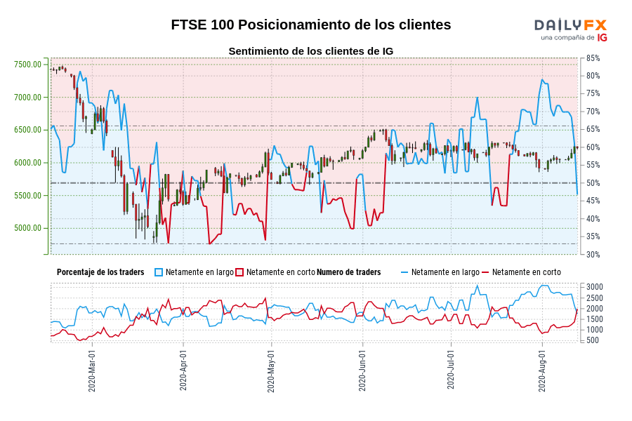 FTSE 100 Posicionamiento de los clientes