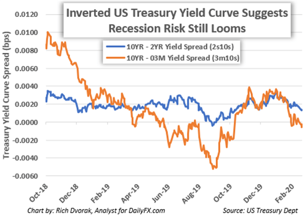 US Yield Curve Inversion Gold Forecast