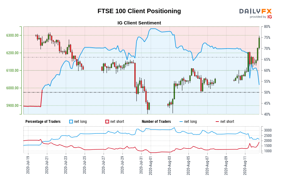 FTSE 100 Client Positioning