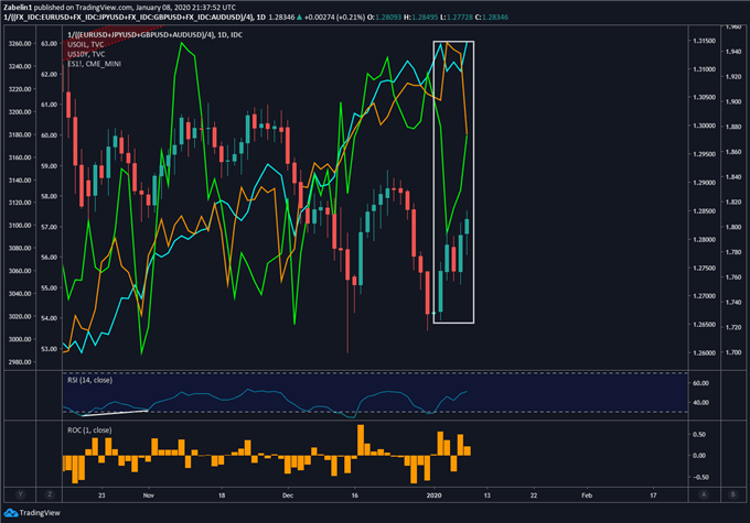 Chart showing US Dollar Index
