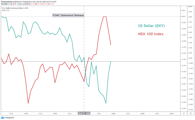 US Dollar index vs NDX 