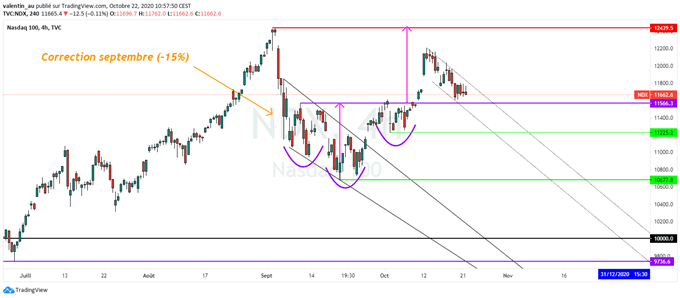 Nasdaq : L’indice technologique revient tester un support majeur