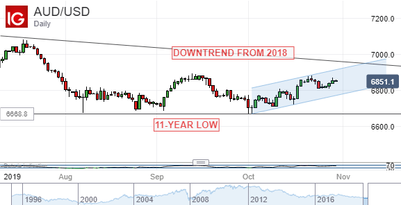 Australian Dollar Vs US Dollar, Daily Chart