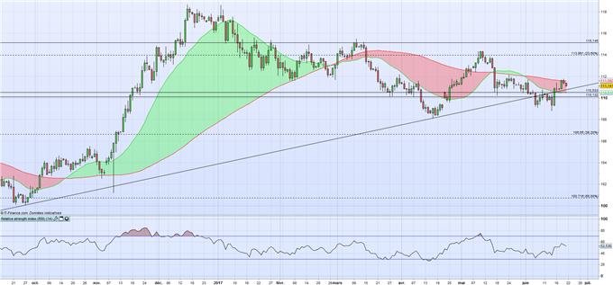 Retournement de tendance en vue sur le cours de l’or et le Yen