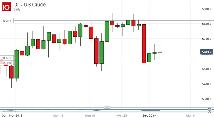 US Crude Oil, Daily Chart